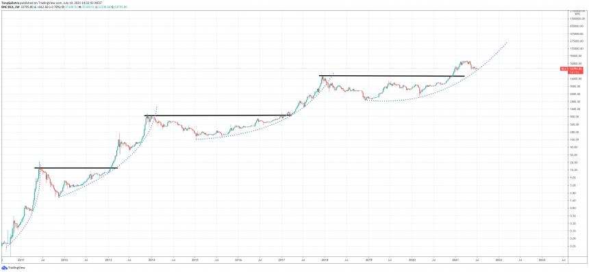 Bitcoin Historical Volatility Fractal Points To Brewing Bullish Explosion