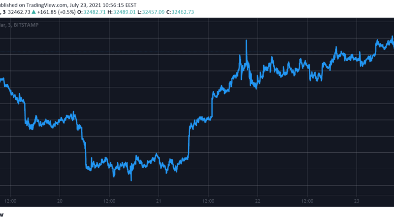 Bitcoin Hit a Weekly High Around $33K: Crypto Markets Gained $230B in 3 Days (Market Watch)