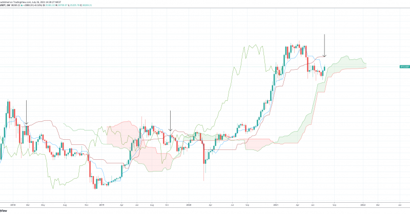 Bitcoin Indicator Forecast Calls For $46K, New All-Time Highs Possible