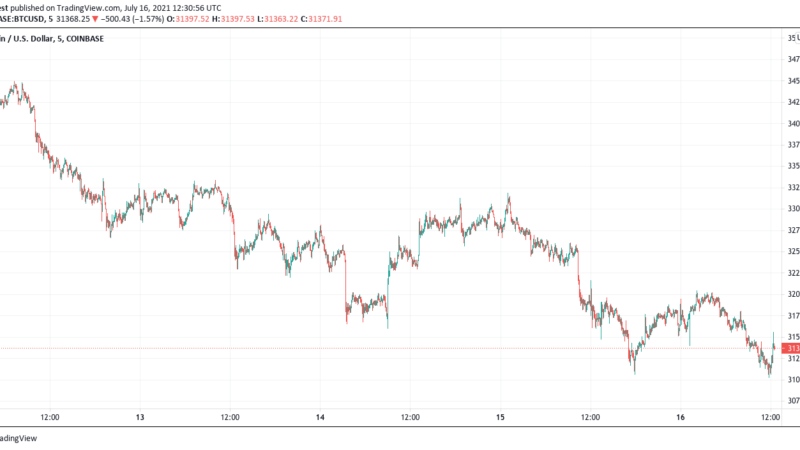 Bitcoin Might Already Be In A Bear Market, Investors Just Don’t Know It Yet