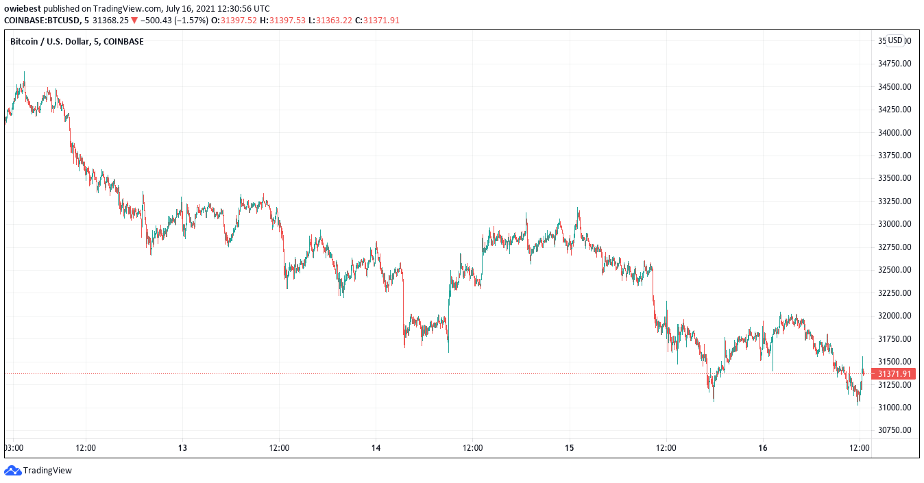 Bitcoin Might Already Be In A Bear Market, Investors Just Don’t Know It Yet