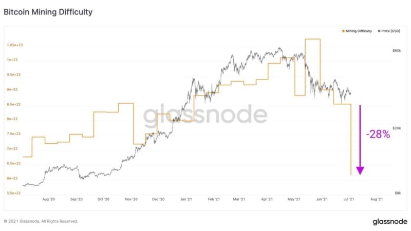 Bitcoin Mining Difficulty Drops 28%: Biggest Negative Adjustment in History