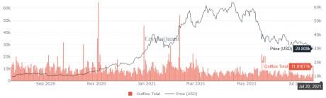 Bitcoin On-chain Data Suggests Huge Outflow From Miners