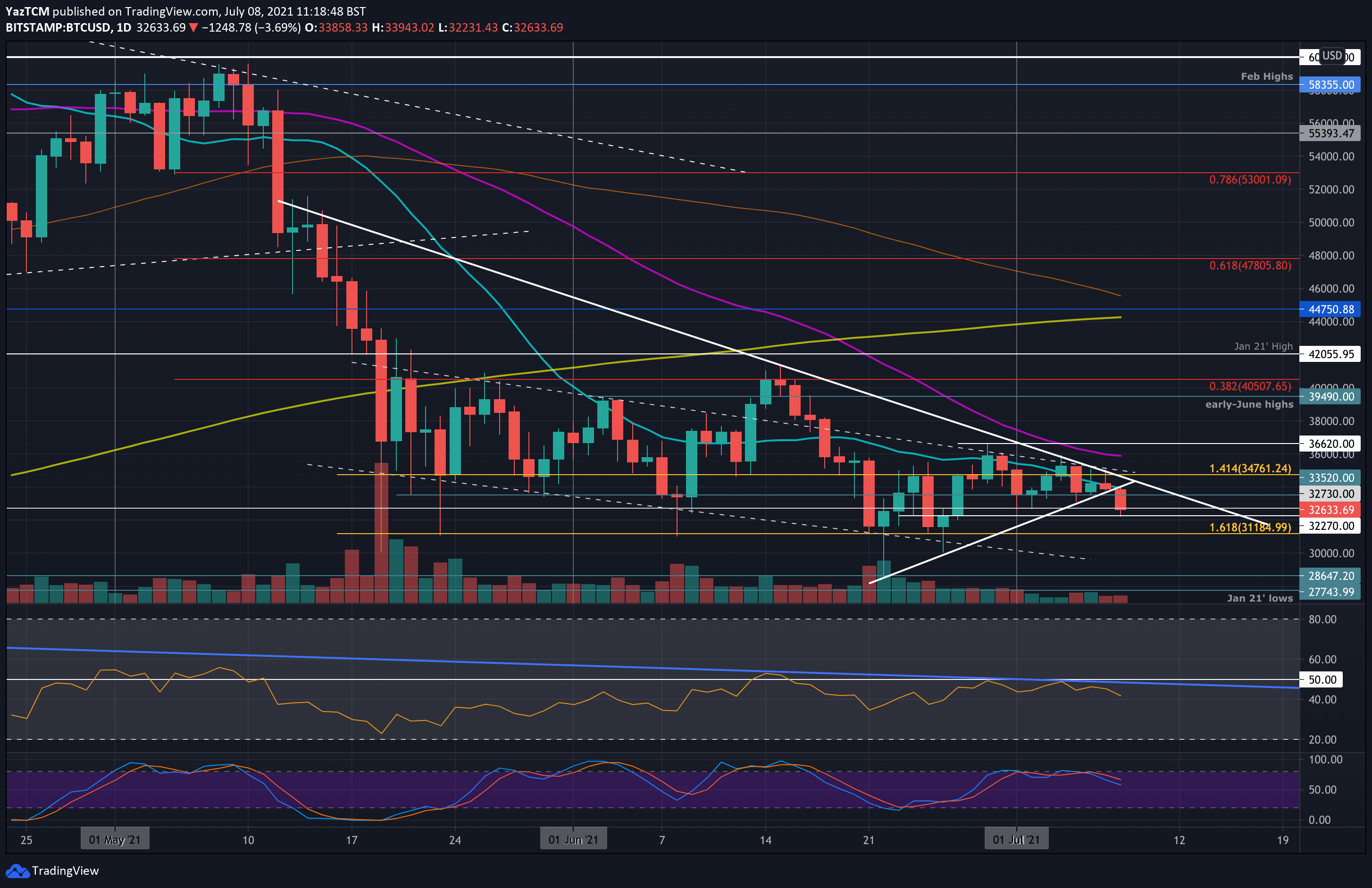 Bitcoin Price Analysis: BTC Broke to the Downside, Is Another $30K Retest Incoming?