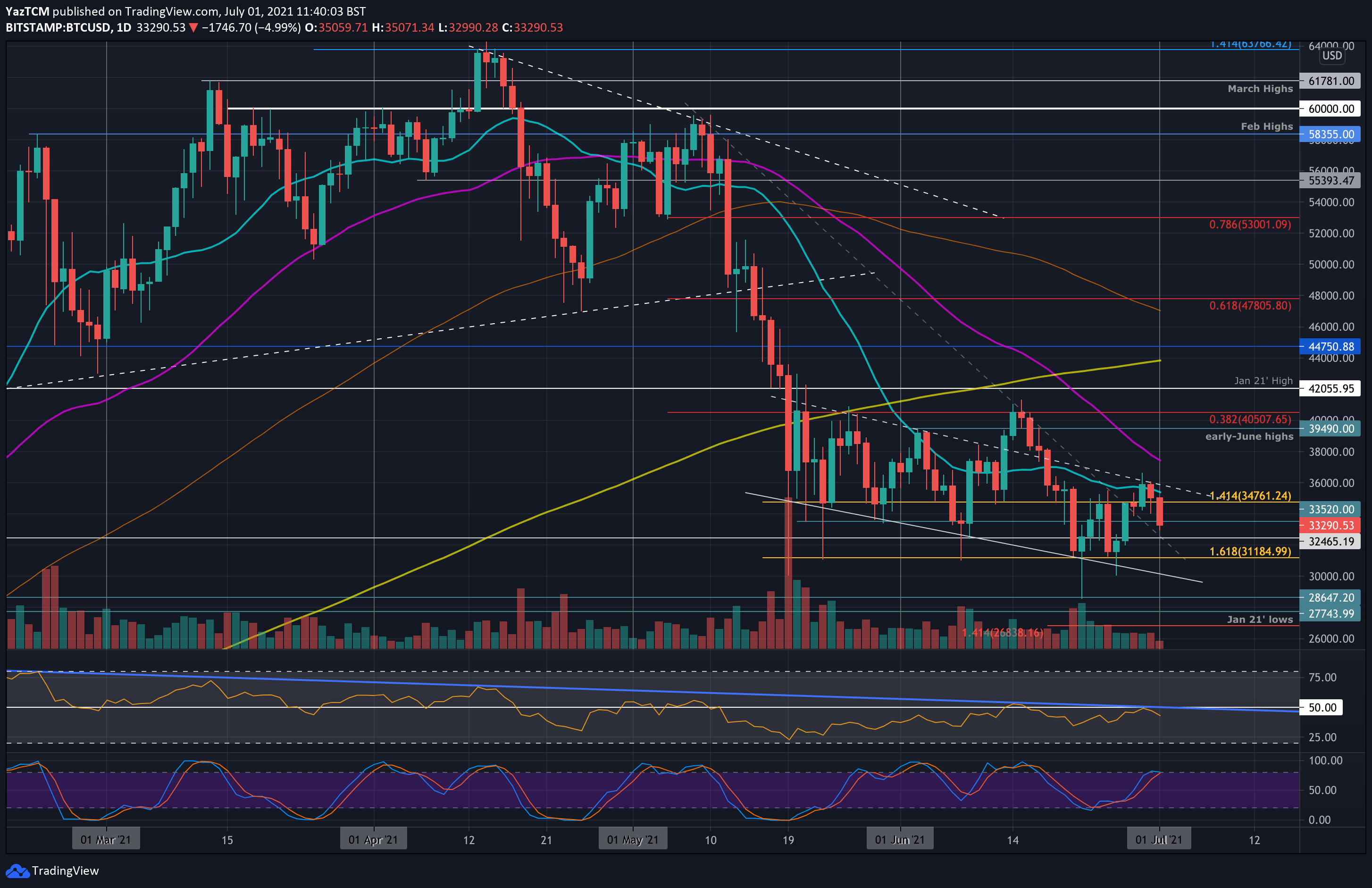 Bitcoin Price Analysis: BTC Fails at Critical Resistance, $31K Retest Incoming?