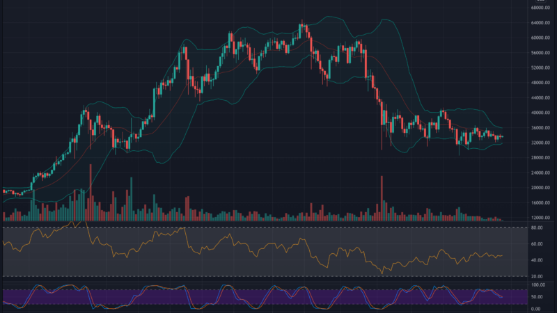 Bitcoin Price Analysis: These Signs Point To an Incoming Huge Move