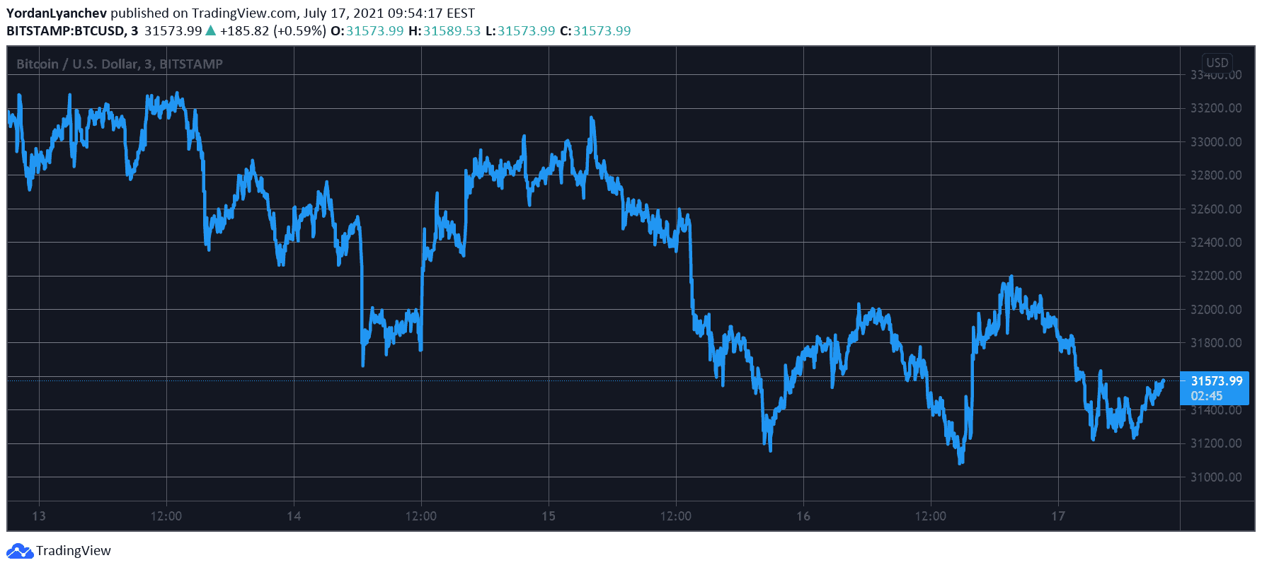 Bitcoin Reached a 3-Week Low as ETH Dips Beneath $1,900 (Market Watch)
