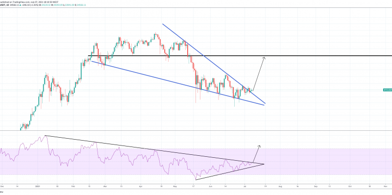 Bitcoin Ready For Display Of Strength, But Which Direction Will It Break