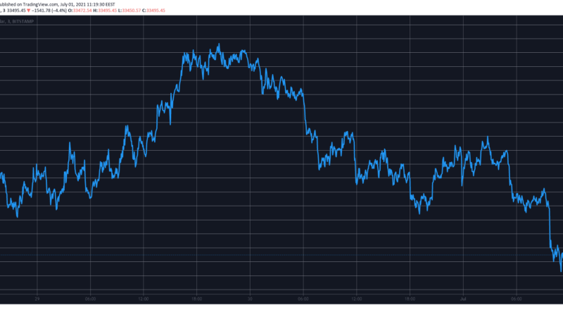 Bitcoin Retraces Back to $33K as Crypto Market Cap Loses $80 Billion (Market Watch)