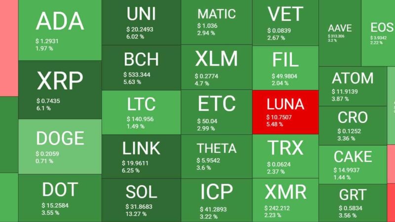 Bitcoin Stagnant Amid $40K: Solana Soars 14% (Market Watch)