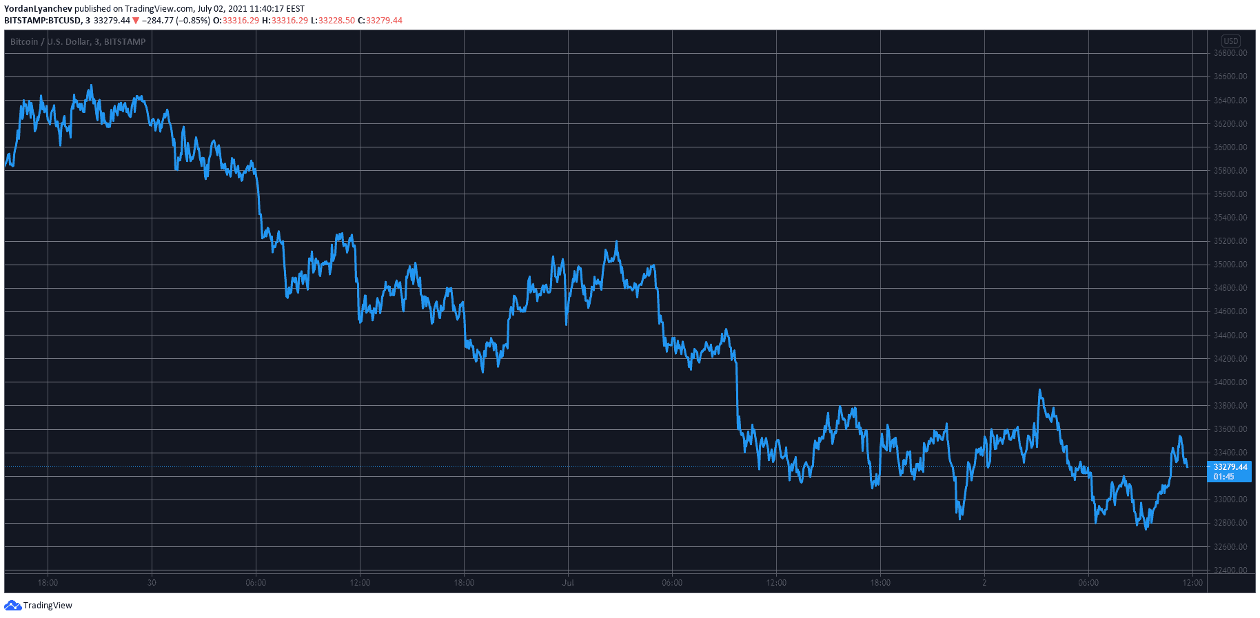 Bitcoin Stagnant at $33K: Another Volatile Weekend Incoming? (Market Watch)