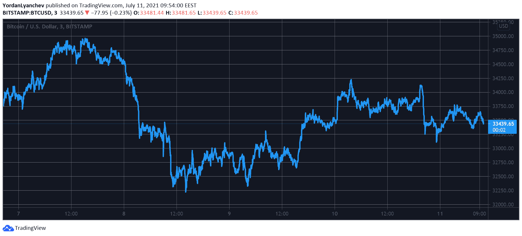 Bitcoin Stalls at $33K in Anticipation of Critical GBTC Week (Market Watch)
