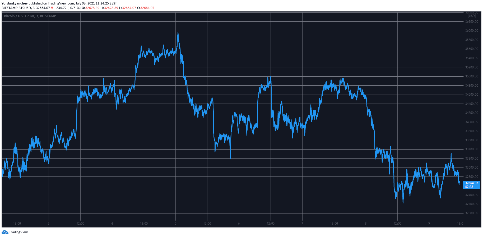 Bitcoin Struggles at $33K After Reaching a 2-Week Low (Market Watch)