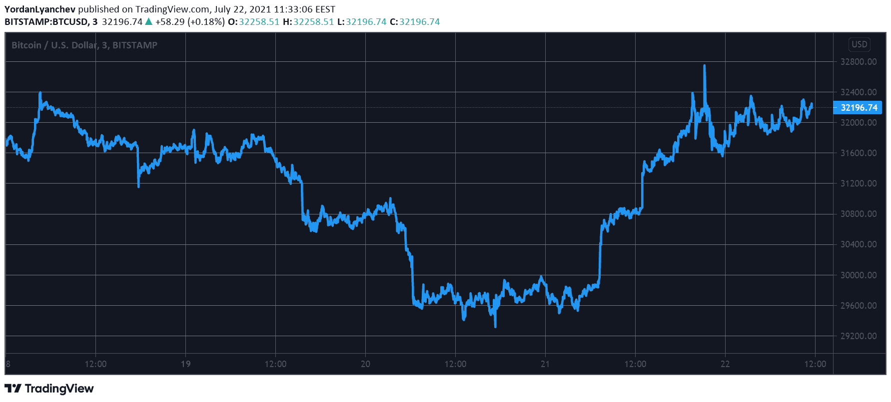 Bitcoin Surged Over $3,000 in Hours Amid Musk & Dorsey’s Online Meetup (Market Watch)