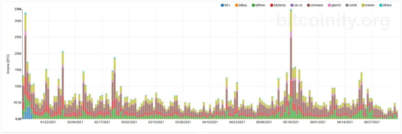 Bitcoin Touched $34K as Minimal Volume Continues: EOS Spikes 14% (Weekend Watch)