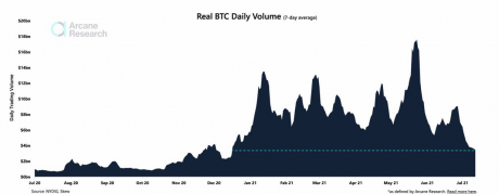 Bitcoin Trading Volume Plunges To Lowest Level Since 2020