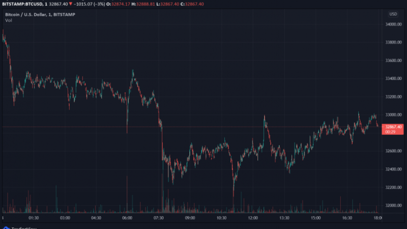 Bitcoin Versus Equities? How BTC Could Reverse 50% Correction In Coming Months