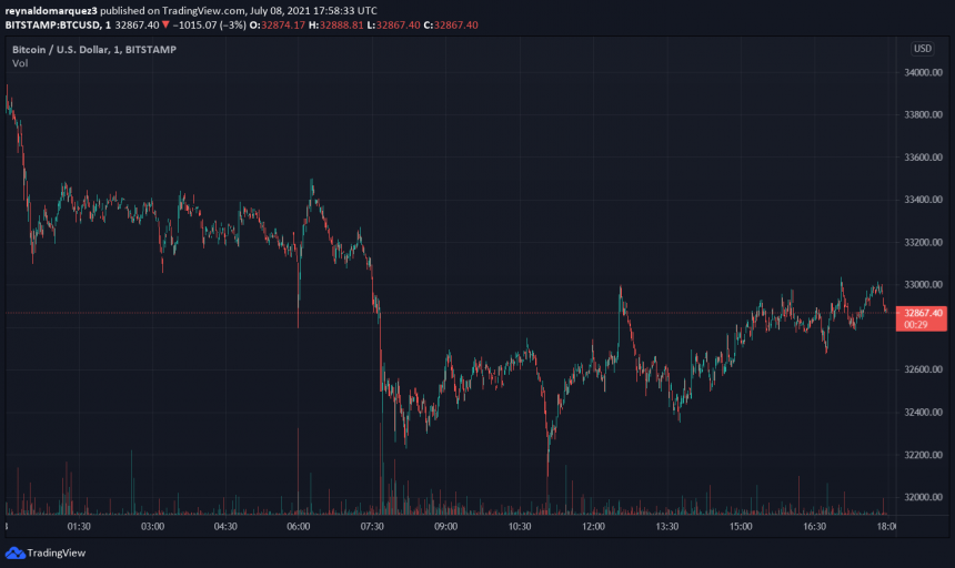 Bitcoin Versus Equities? How BTC Could Reverse 50% Correction In Coming Months