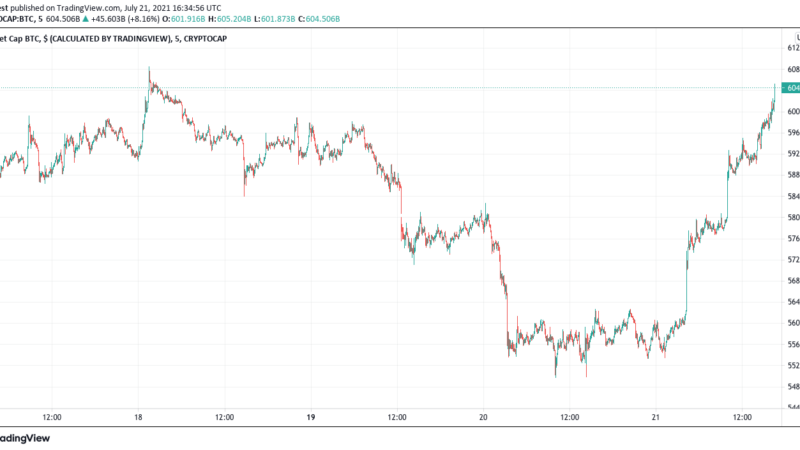 Bitcoin Volume Continues To See Yearly Lows As Price Struggles To Recover