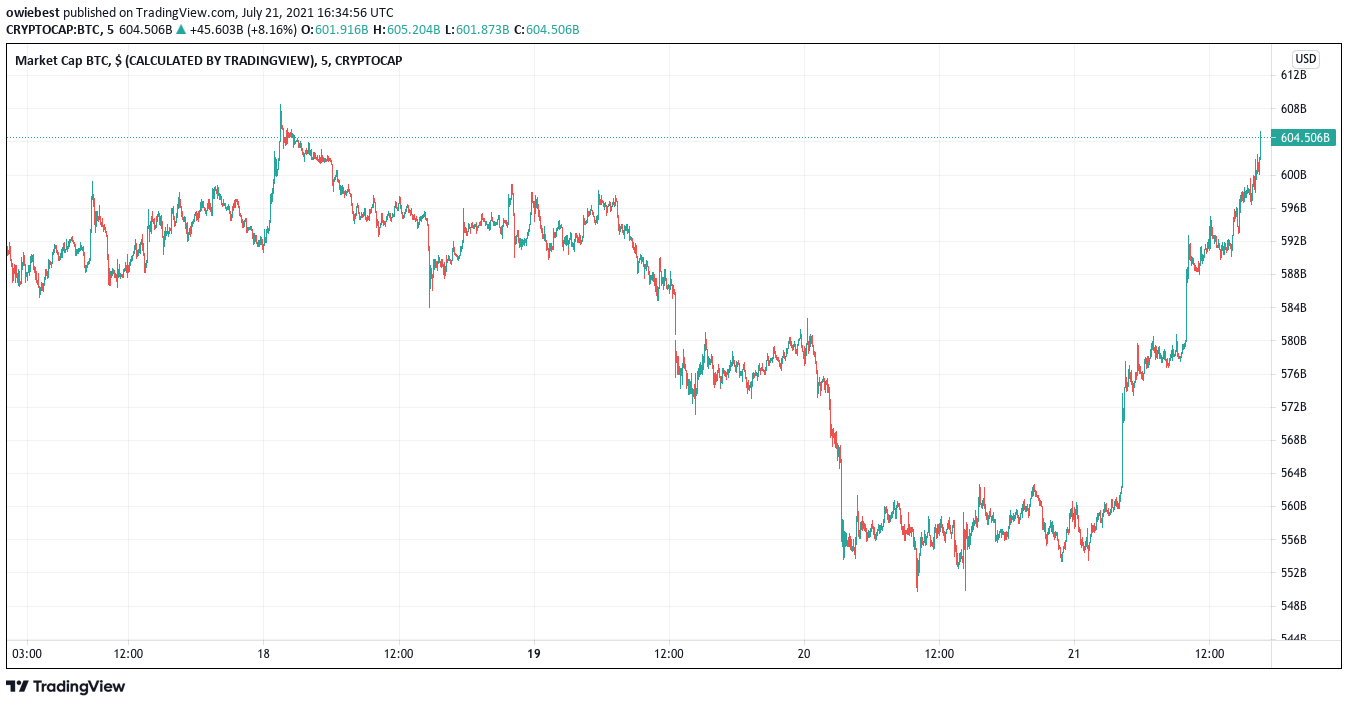 Bitcoin Volume Continues To See Yearly Lows As Price Struggles To Recover