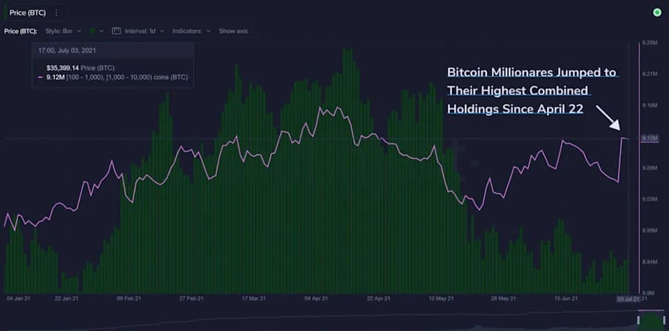 Bitcoin Whales Added 60K BTC in a Day: Starting Historically Profitable July