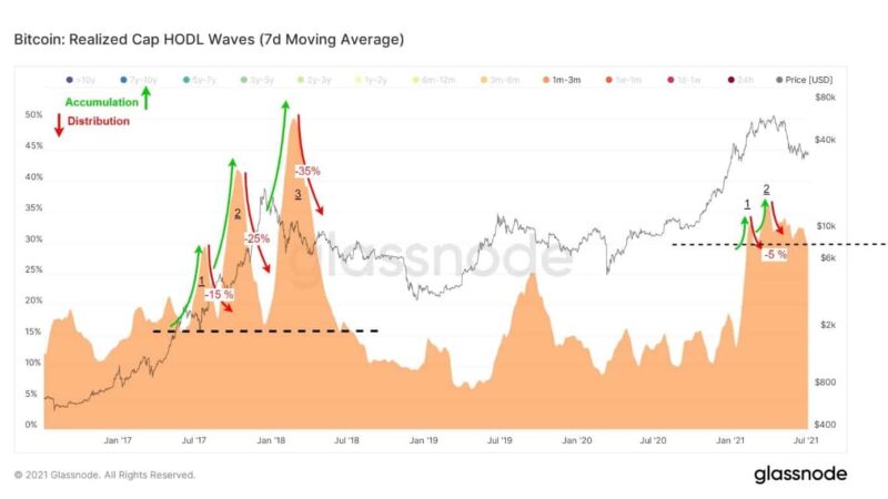 Bitcoin Whales Use a Lot Less BTC to Move Markets in 2021 Compared to 2017, Here’s Why (Analysis)