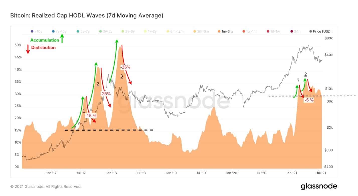 Bitcoin Whales Use a Lot Less BTC to Move Markets in 2021 Compared to 2017, Here’s Why (Analysis)