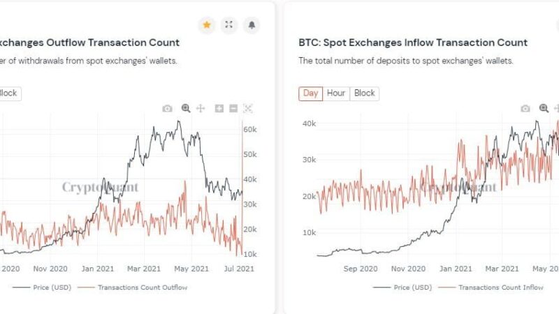 Bullish? Bitcoin Outflows From Spot Exchanges Reached a Yearly High: Analysis