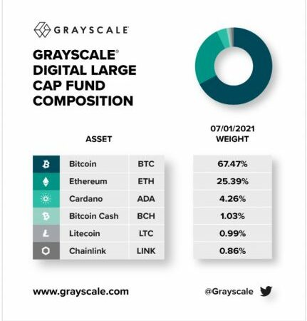 Cardano (ADA) Becomes The Latest Addition To Grayscale Digital Large Cap Fund