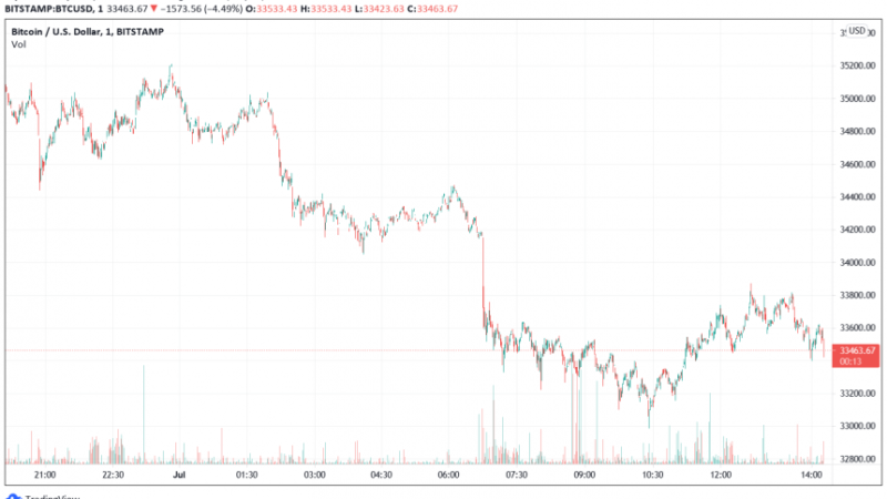 Coincidence? Bitcoin Wallet Accumulates 160K BTC As Soros Fund Talk Spreads