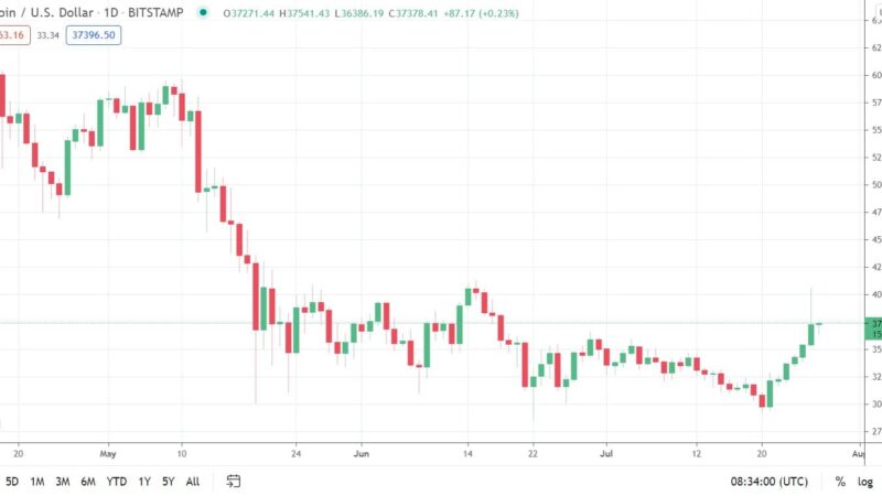 Crypto Markets Turn Red After Amazon Denied Reports of Accepting BTC (Market Watch)
