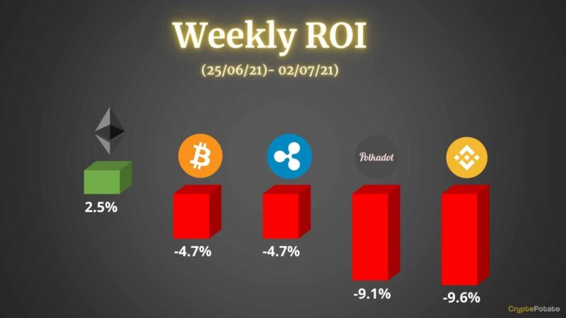Crypto Price Analysis & Overview July 2nd: Bitcoin, Ethereum, Ripple, Binance Coin, & Polkadot