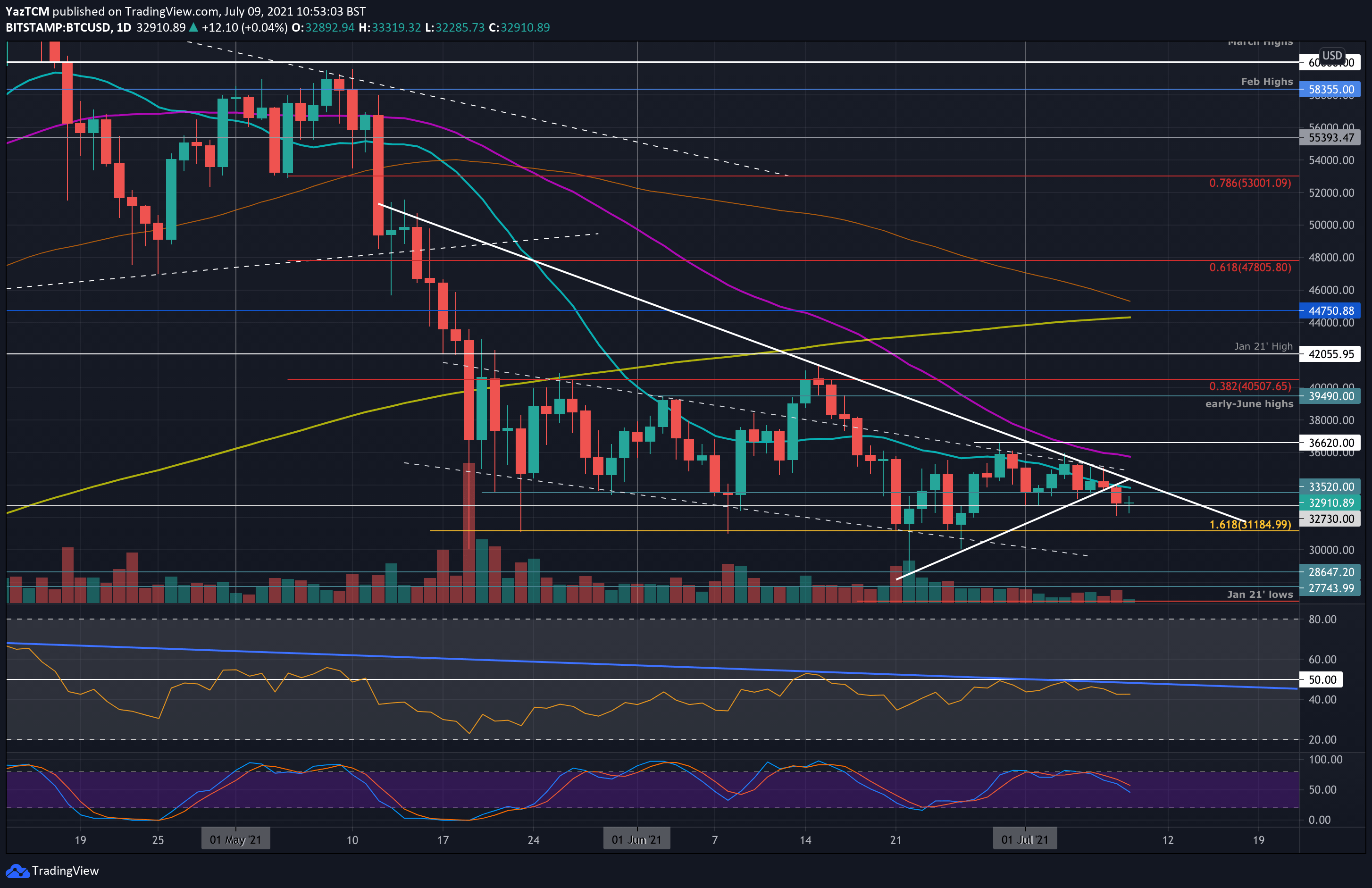 Crypto Price Analysis & Overview July 9: BTC, ETH, XRP, ADA, SOL