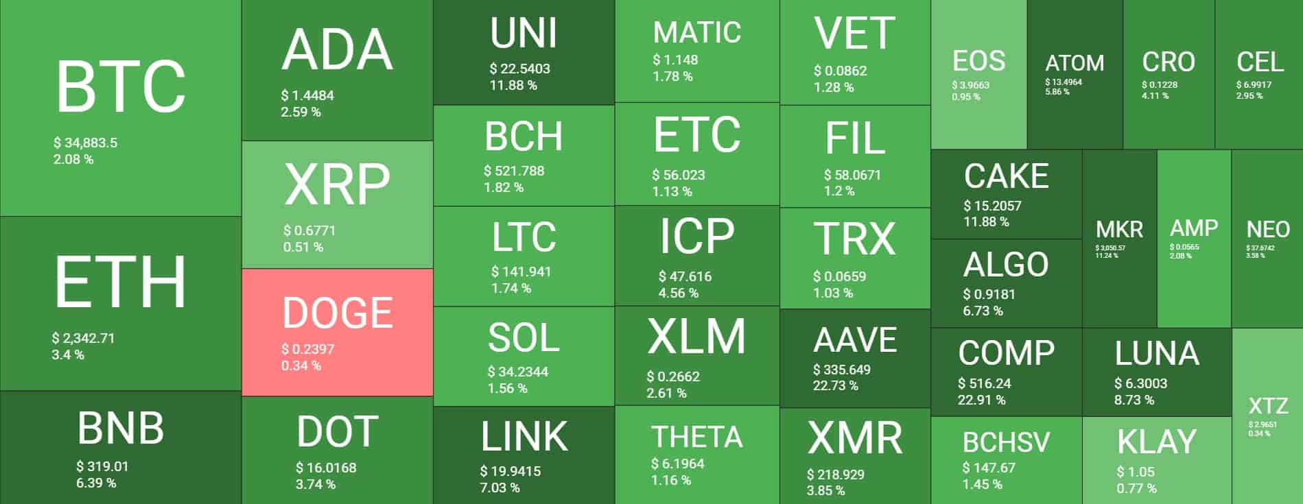 DeFi Coins Surge by Double Digits as Bitcoin Nears $35K (Market Watch)