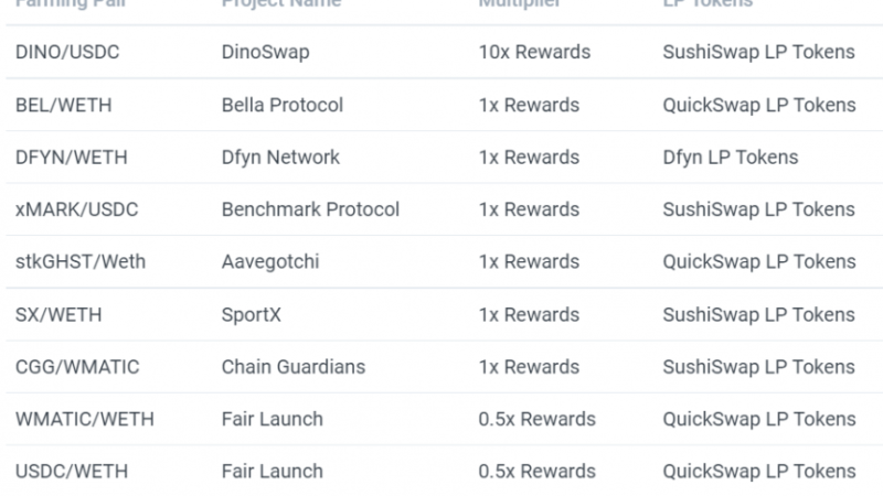 DinoSwap Launching: How You Can Farm on Polygon For Attractive Yield