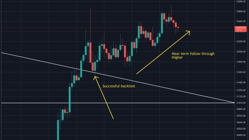 Early Technical Signals Suggest a Larger Bitcoin Rally Potentially Coming (Price Analysis)