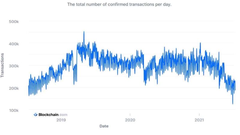 Estimated Daily USD Transaction Value on Bitcoin’s Network at a 6-Month Low