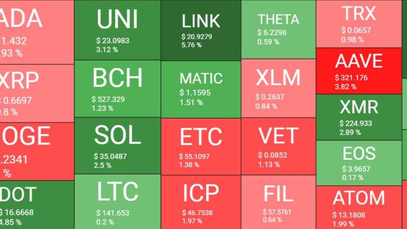 ETH Reached 3-Week High as London Hard Fork Date Set (Market Watch)