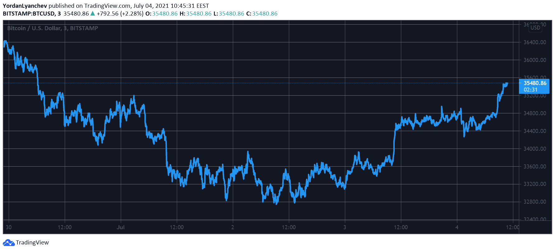 Ethereum (ETH) Surges to a 2-Week High as Bitcoin Surpasses $35K (Market Watch)