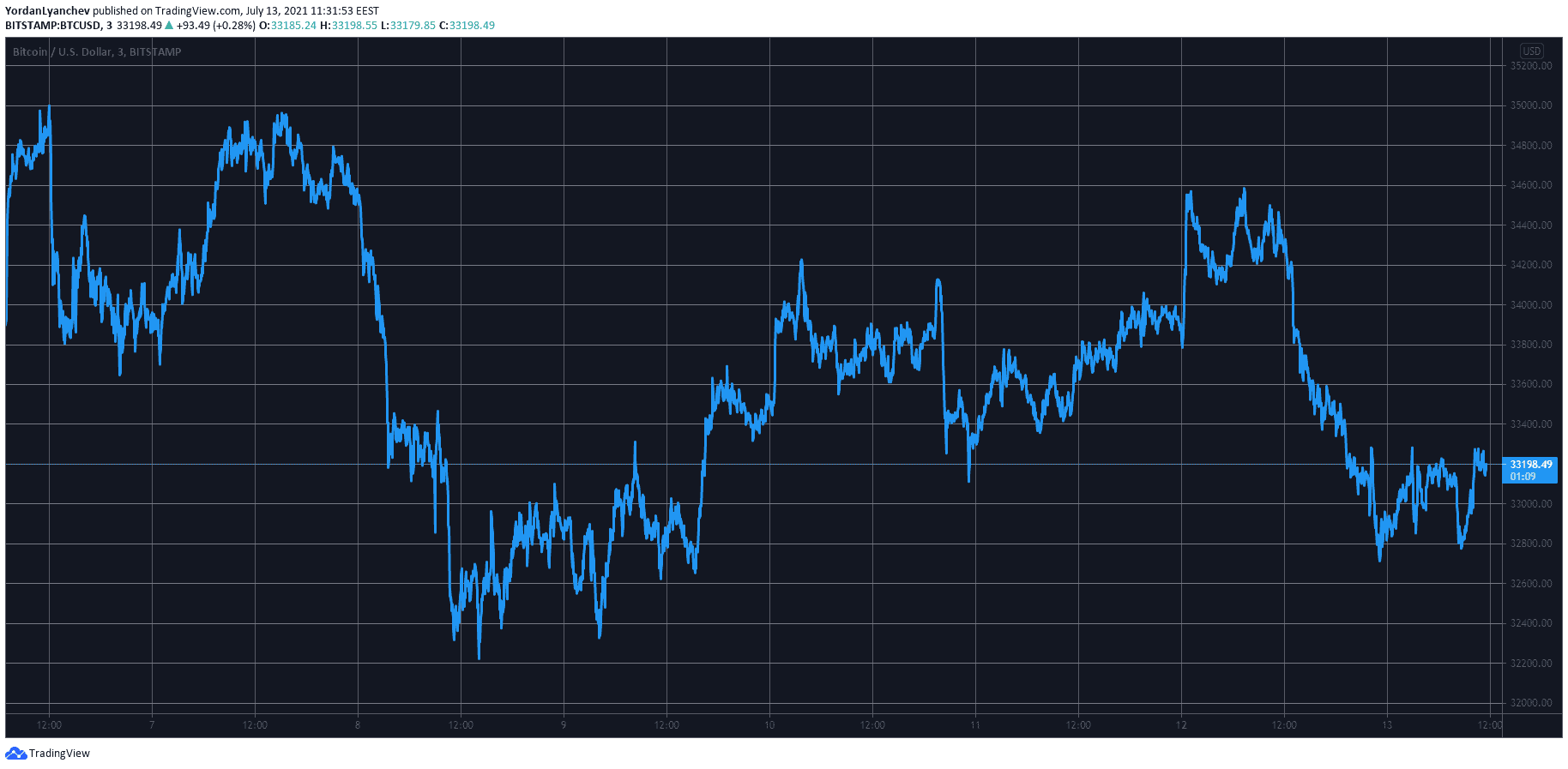 Ethereum Fights to Hold $2,000 as Bitcoin Slides to $33K (Market Watch)