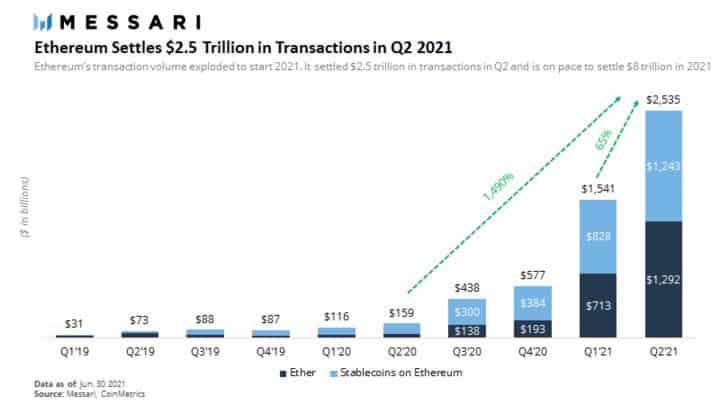 Ethereum Network on Pace to Settle $8 Trillion in 2021