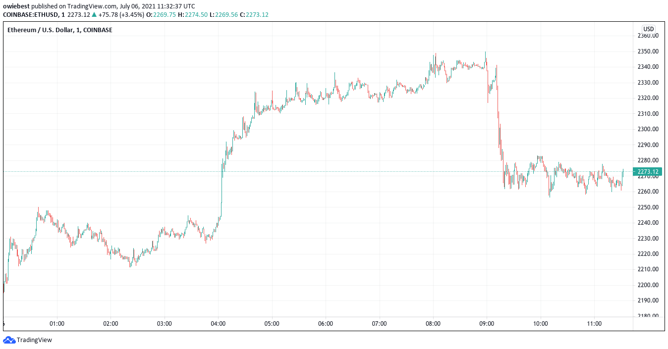 Ethereum Tests $2,300 Range As Market Adds $70 Billion