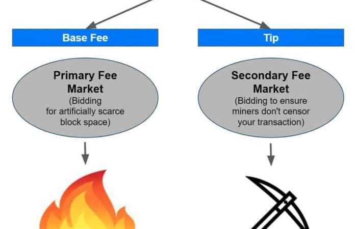 Ethereum’s London Hard Fork: What You Need To Know and What to Expect