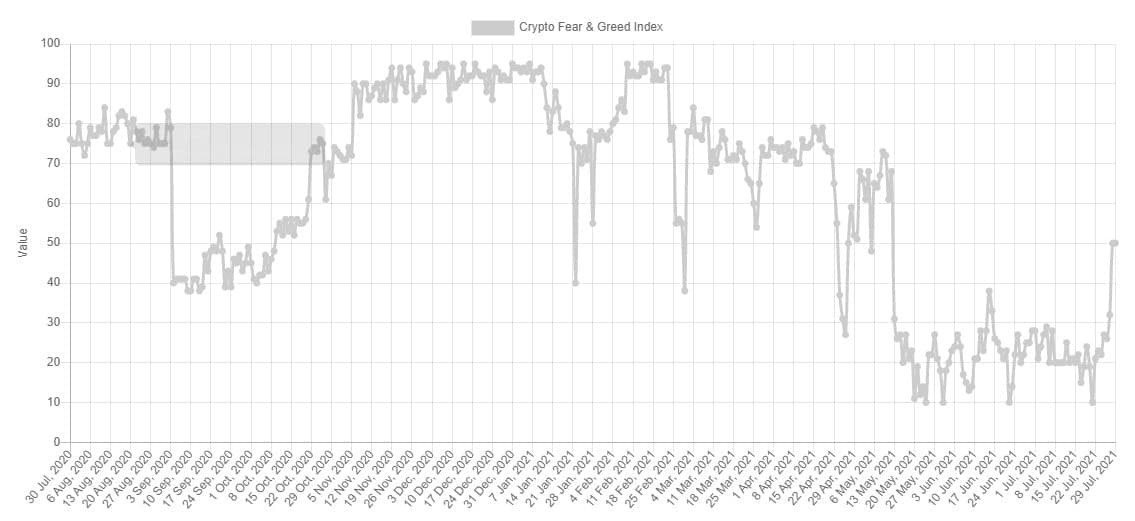 For The First Time Since May 12th: Bitcoin Fear and Greed Index is Neutral