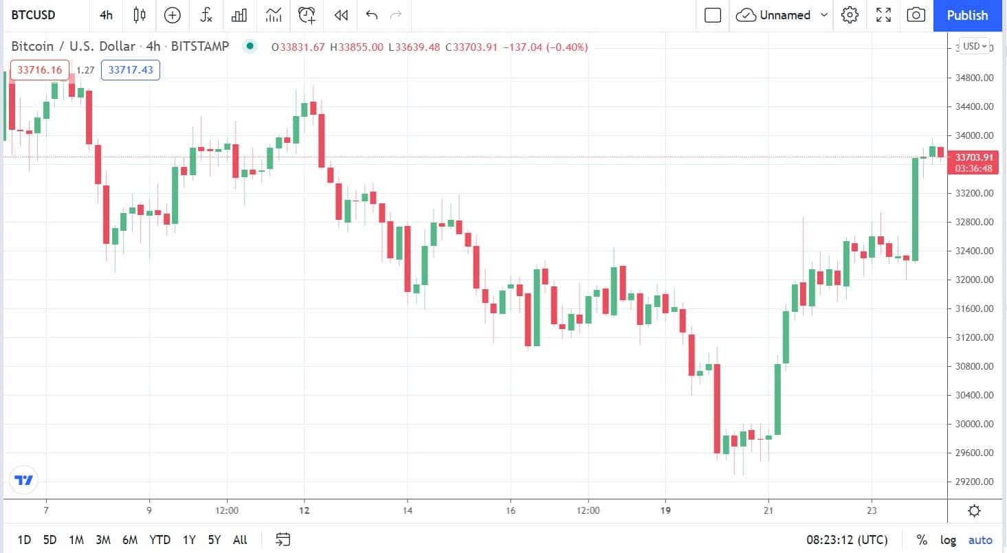 Green Weekend: Bitcoin Breaks Above $33K, Up 15% in 5 Days