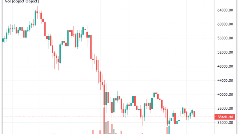 Marathon Digital Holdings Reported 17% Spike In Bitcoin Mining