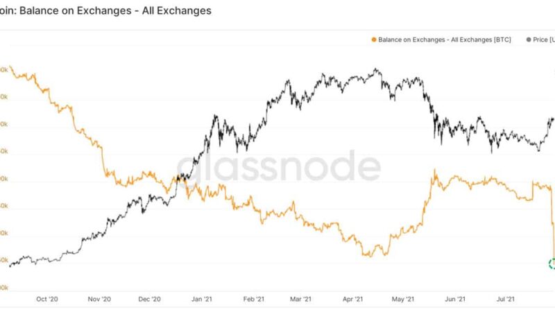 Massive Outflows See Bitcoin Exchange Balances Plummet to 2018 Levels