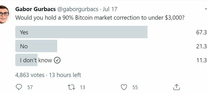 Nearly 70% of Would HODL Bitcoin if it Drops Below $3K: Twitter Poll