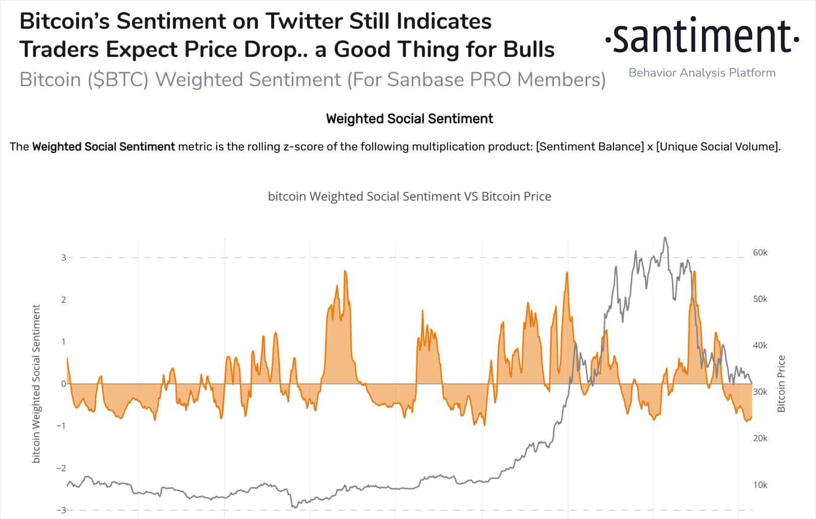 Negative Sentiment on Crypto Twitter Peaks Again: History Shows This Could Be Bullish