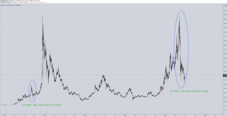 New Litecoin All Time Highs Are Still In The Cards